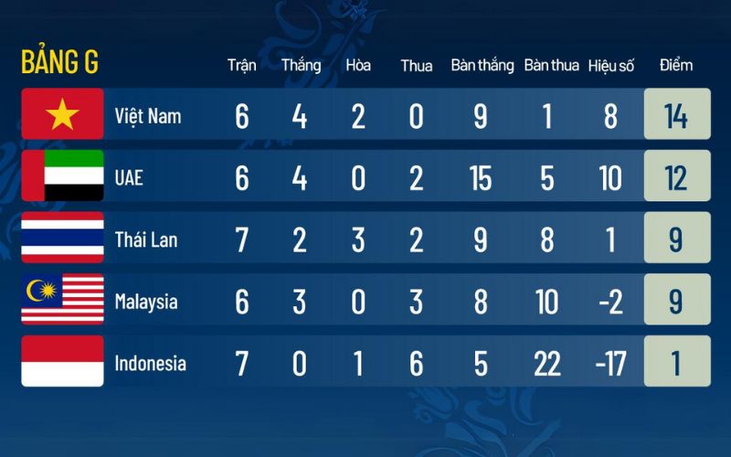 Cách tính SBT trong bóng đá khi các đội bằng điểm nhau